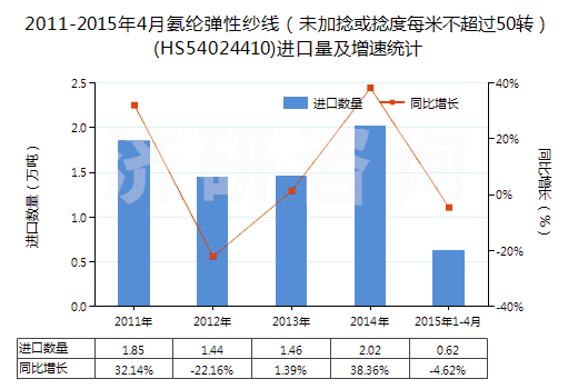 2011-2015年4月氨綸彈性紗線（未加捻或捻度每米不超過50轉(zhuǎn)）(HS54024410)進(jìn)口量及增速統(tǒng)計